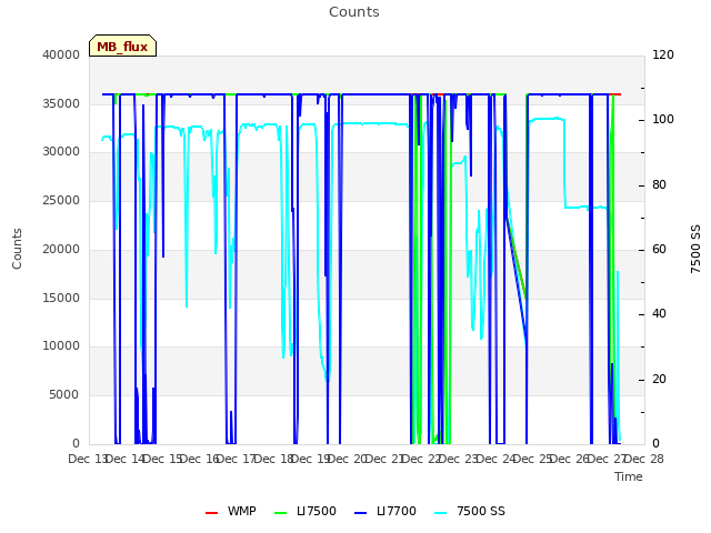 plot of Counts