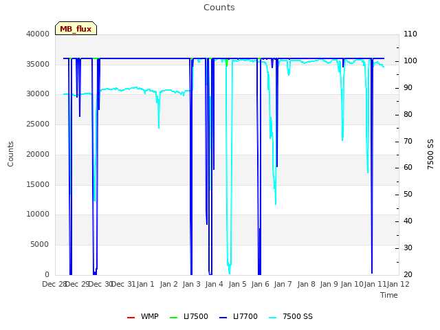 plot of Counts