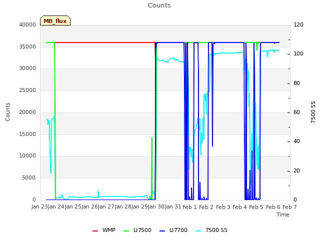 plot of Counts