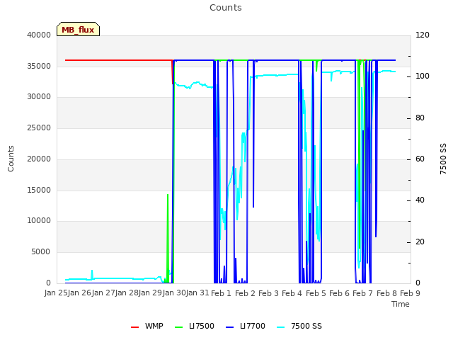 plot of Counts