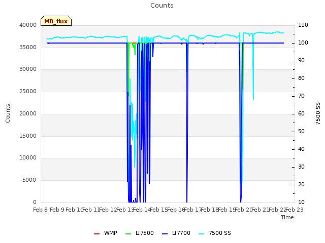 plot of Counts