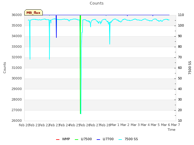 plot of Counts