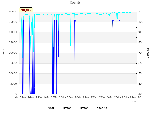 plot of Counts