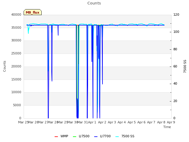 plot of Counts