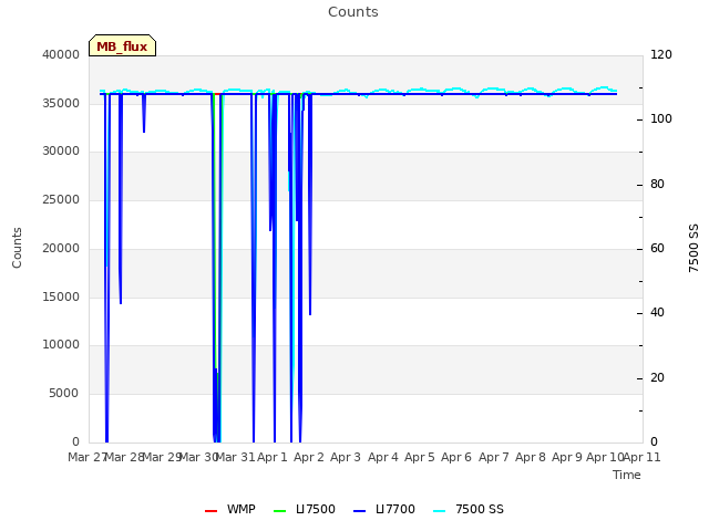 plot of Counts