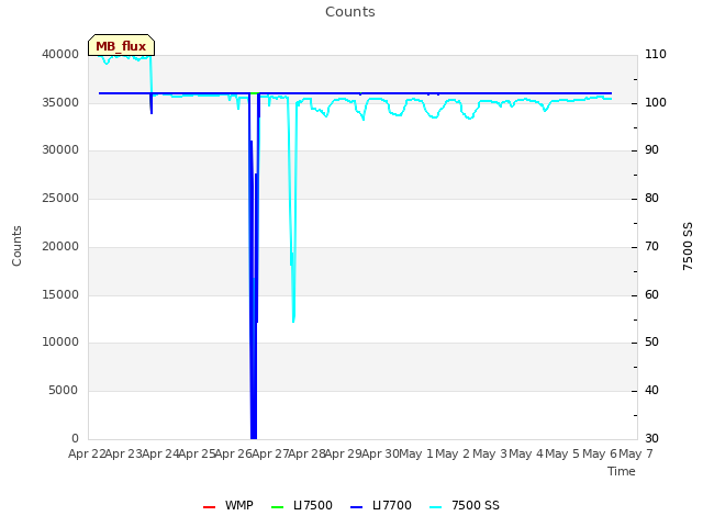 plot of Counts