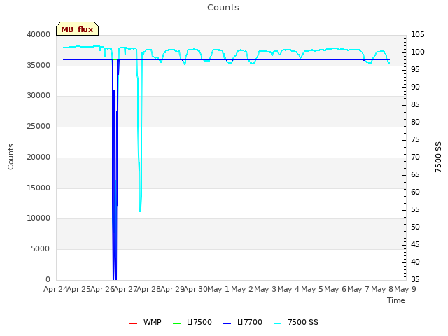 plot of Counts