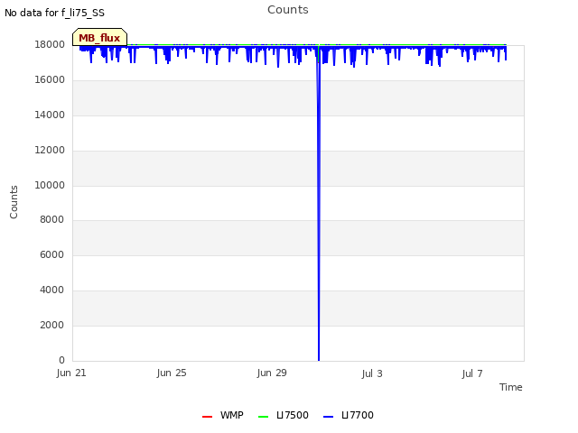 Explore the graph:Counts in a new window