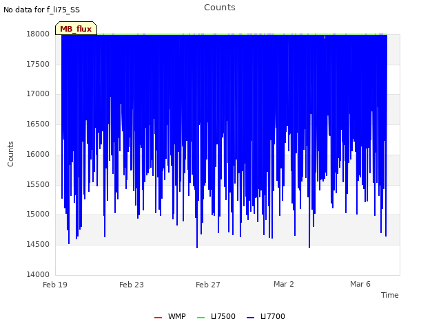 Explore the graph:Counts in a new window