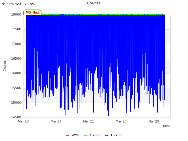 Explore the graph:Counts in a new window