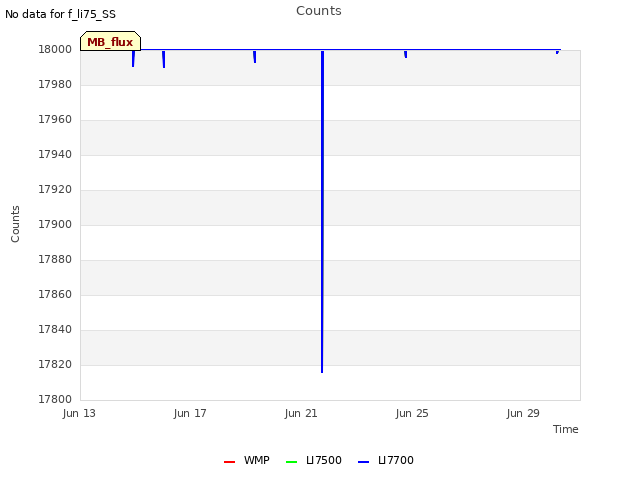 Explore the graph:Counts in a new window