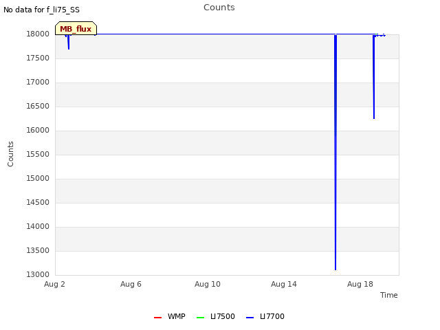 Explore the graph:Counts in a new window