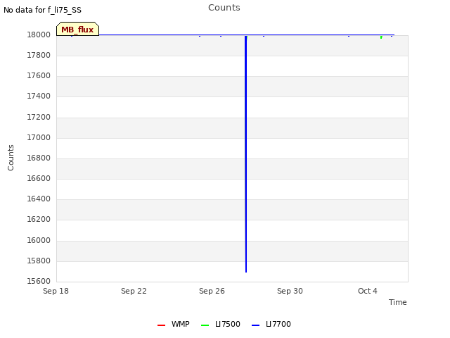Explore the graph:Counts in a new window