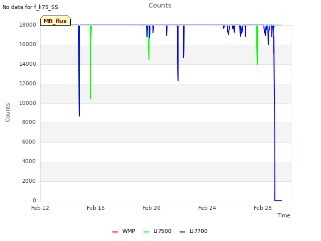 Explore the graph:Counts in a new window