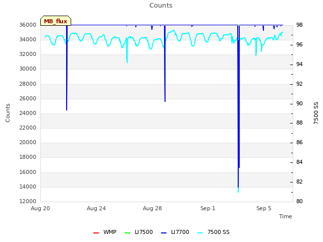 Explore the graph:Counts in a new window