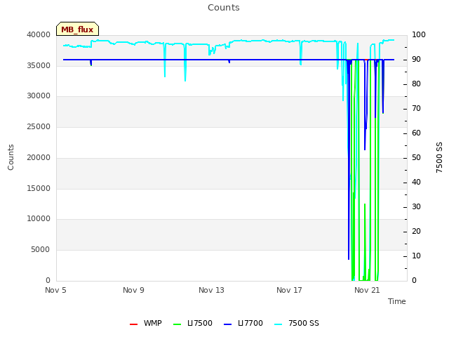 Explore the graph:Counts in a new window