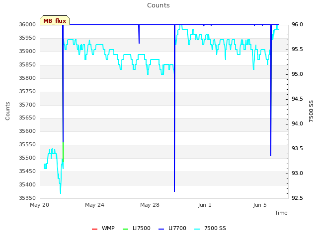 Explore the graph:Counts in a new window