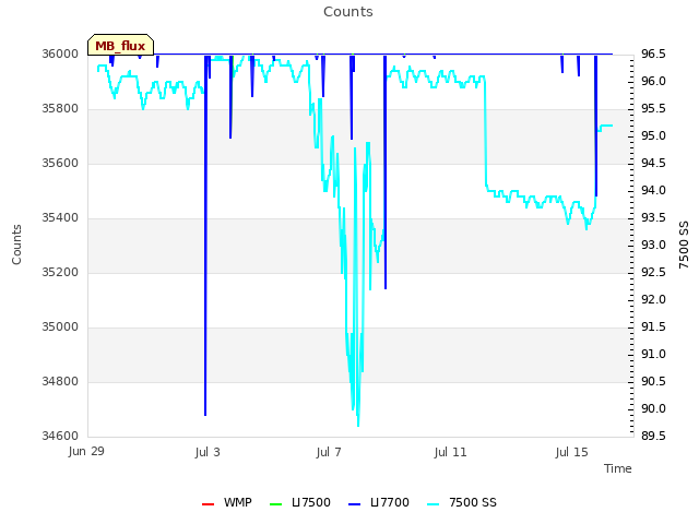 Explore the graph:Counts in a new window