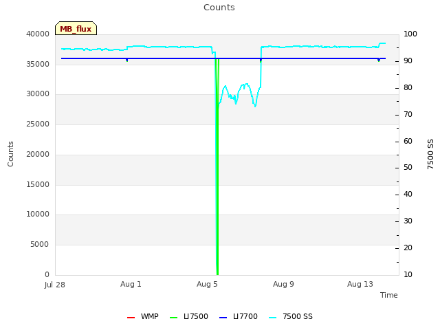 Explore the graph:Counts in a new window