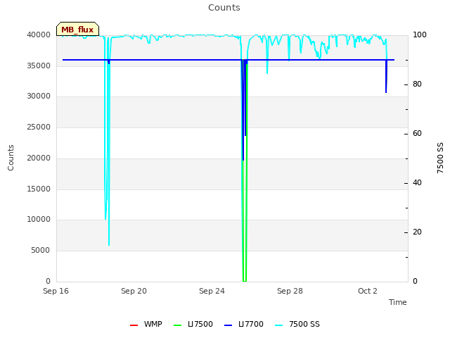 Explore the graph:Counts in a new window