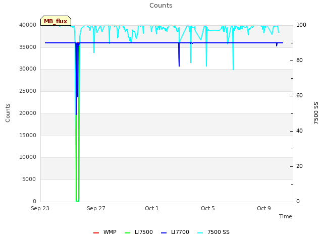 Explore the graph:Counts in a new window