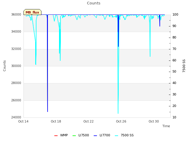 Explore the graph:Counts in a new window
