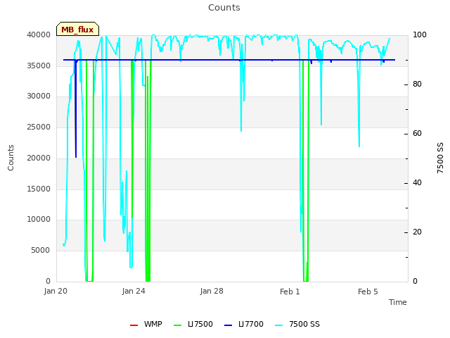 Explore the graph:Counts in a new window