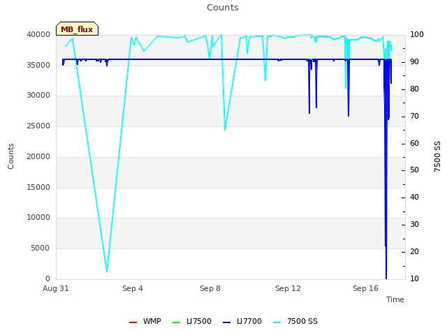 Explore the graph:Counts in a new window