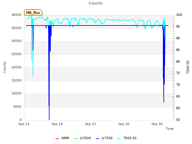 Explore the graph:Counts in a new window