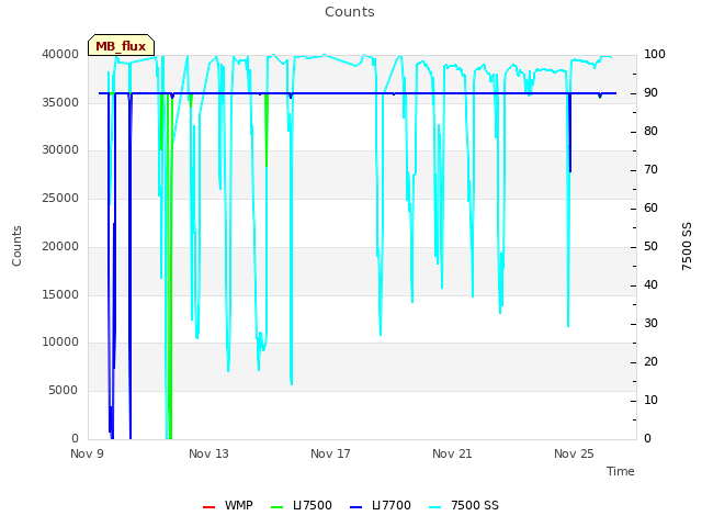 Explore the graph:Counts in a new window