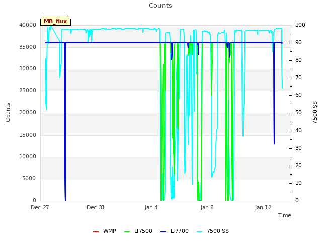 Explore the graph:Counts in a new window