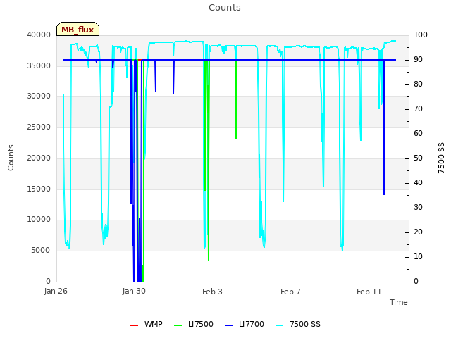 Explore the graph:Counts in a new window