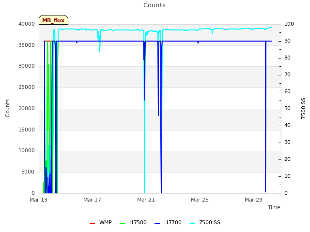 Explore the graph:Counts in a new window