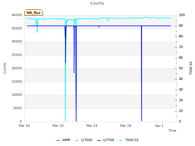 Explore the graph:Counts in a new window