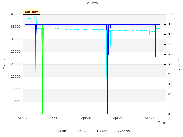 Explore the graph:Counts in a new window