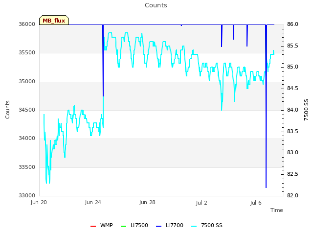 Explore the graph:Counts in a new window