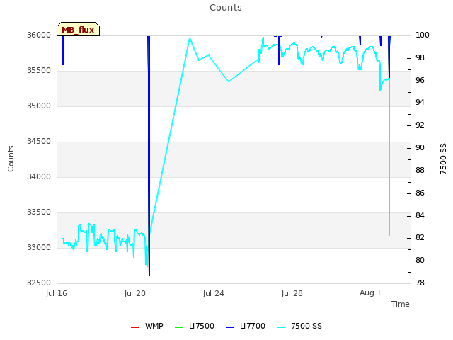 Explore the graph:Counts in a new window