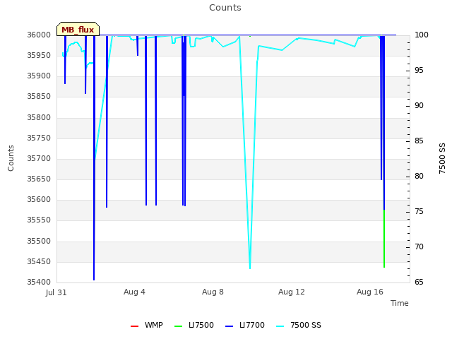 Explore the graph:Counts in a new window