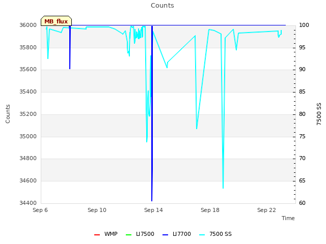 Explore the graph:Counts in a new window