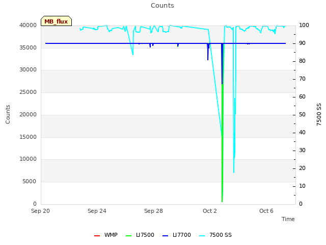 Explore the graph:Counts in a new window