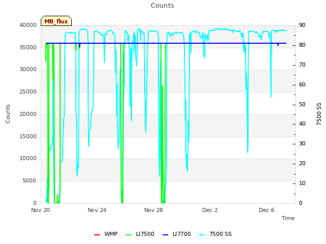 Explore the graph:Counts in a new window