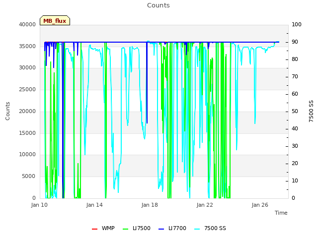 Explore the graph:Counts in a new window