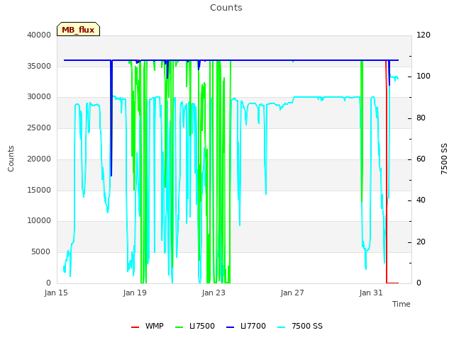 Explore the graph:Counts in a new window