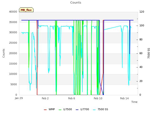Explore the graph:Counts in a new window
