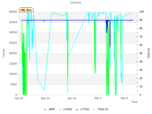 Explore the graph:Counts in a new window