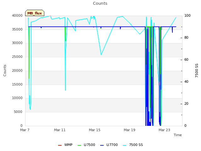 Explore the graph:Counts in a new window
