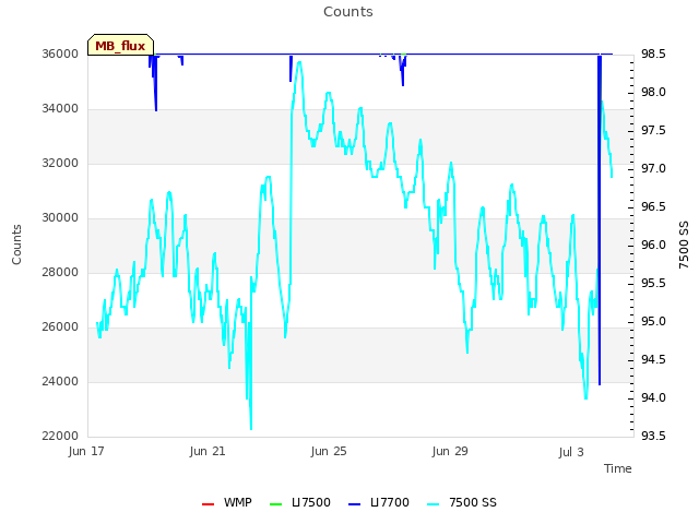 Explore the graph:Counts in a new window
