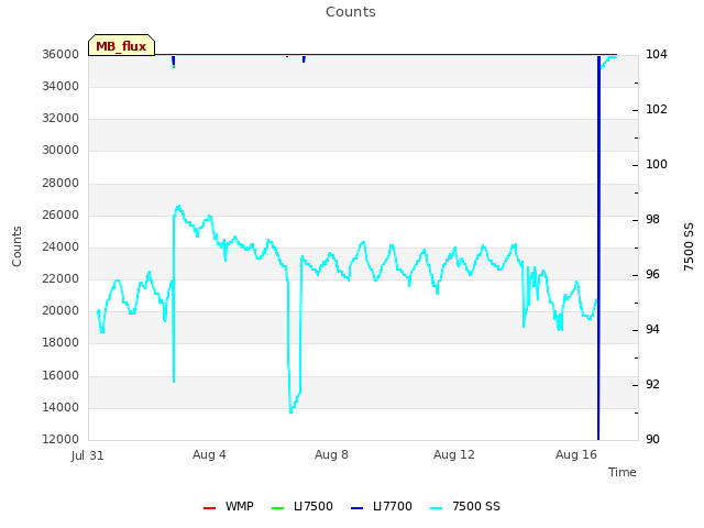 Explore the graph:Counts in a new window