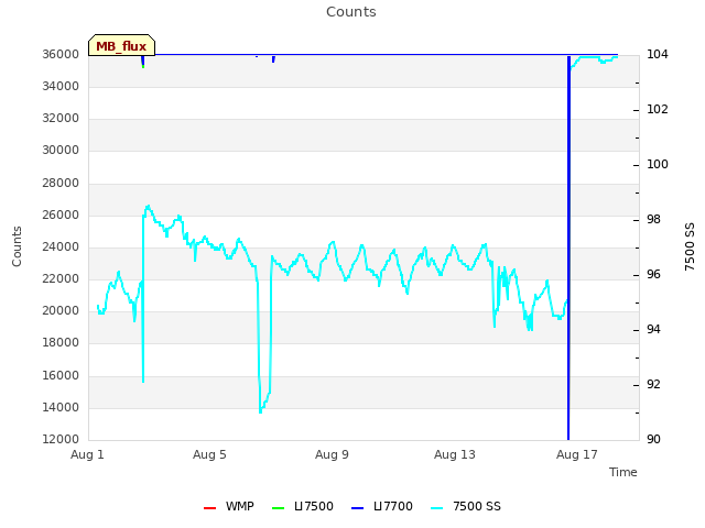 Explore the graph:Counts in a new window