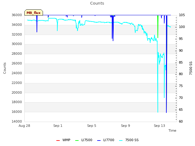 Explore the graph:Counts in a new window